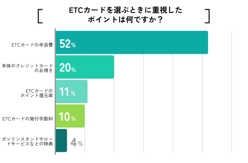 ETCカード　アンケート調査2